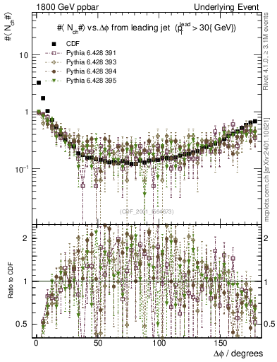 Plot of nch-vs-dphi in 1800 GeV ppbar collisions