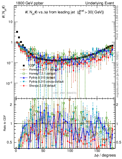 Plot of nch-vs-dphi in 1800 GeV ppbar collisions
