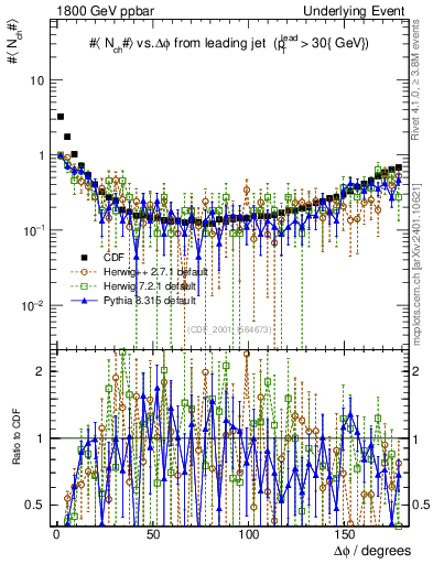 Plot of nch-vs-dphi in 1800 GeV ppbar collisions