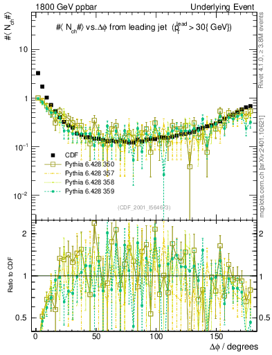 Plot of nch-vs-dphi in 1800 GeV ppbar collisions