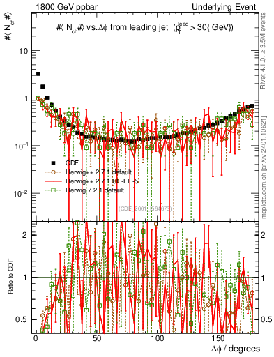 Plot of nch-vs-dphi in 1800 GeV ppbar collisions