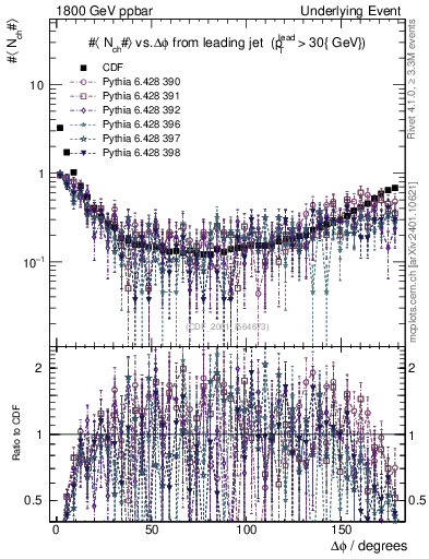 Plot of nch-vs-dphi in 1800 GeV ppbar collisions