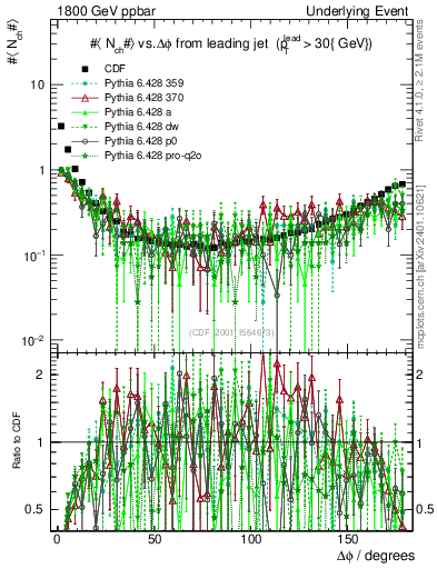Plot of nch-vs-dphi in 1800 GeV ppbar collisions