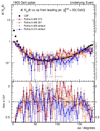 Plot of nch-vs-dphi in 1800 GeV ppbar collisions