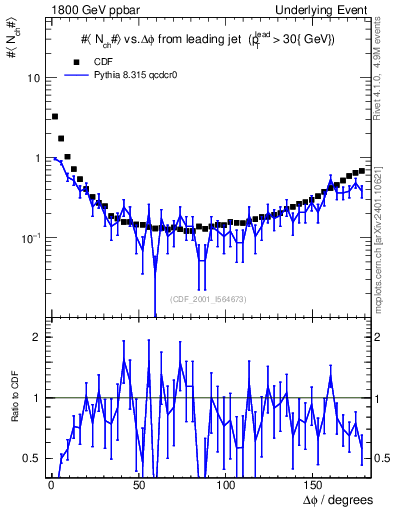 Plot of nch-vs-dphi in 1800 GeV ppbar collisions