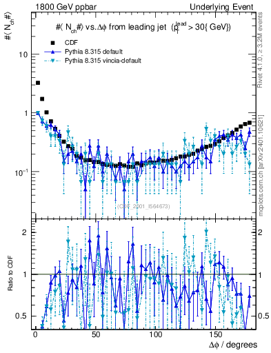 Plot of nch-vs-dphi in 1800 GeV ppbar collisions
