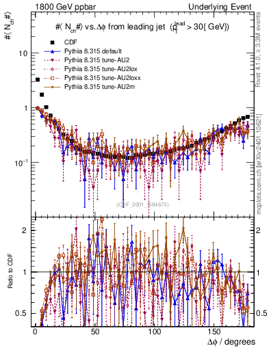 Plot of nch-vs-dphi in 1800 GeV ppbar collisions