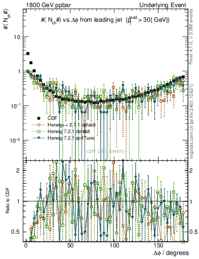 Plot of nch-vs-dphi in 1800 GeV ppbar collisions