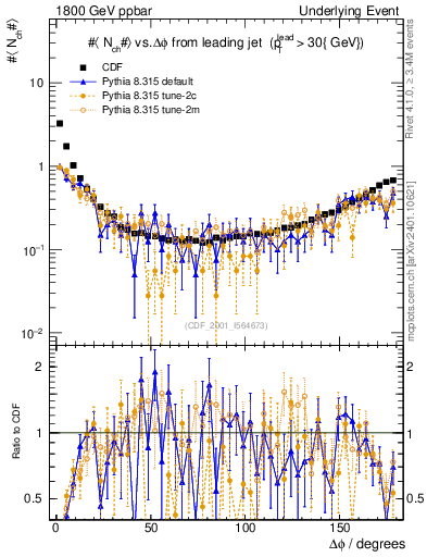 Plot of nch-vs-dphi in 1800 GeV ppbar collisions
