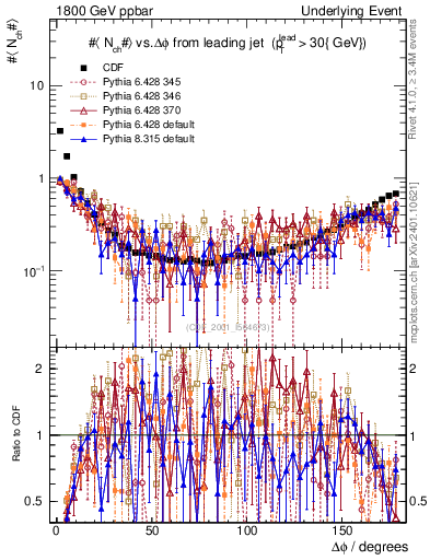 Plot of nch-vs-dphi in 1800 GeV ppbar collisions