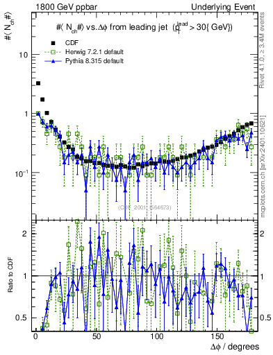 Plot of nch-vs-dphi in 1800 GeV ppbar collisions