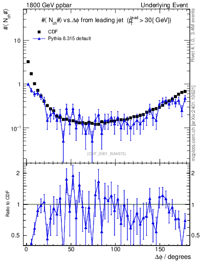 Plot of nch-vs-dphi in 1800 GeV ppbar collisions