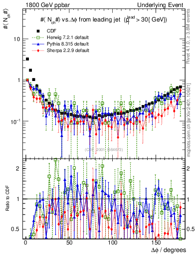 Plot of nch-vs-dphi in 1800 GeV ppbar collisions