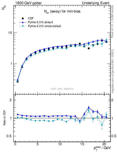 Plot of nch-vs-pt-away in 1800 GeV ppbar collisions