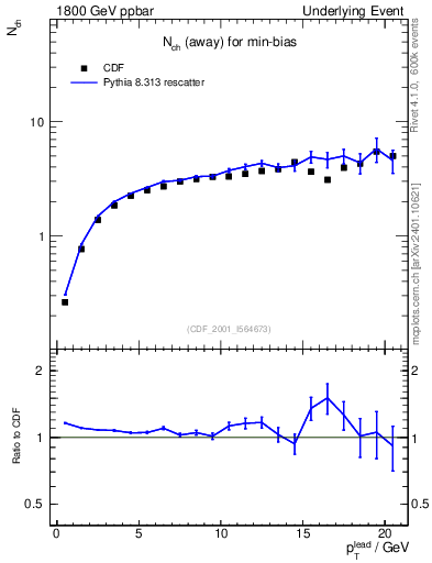 Plot of nch-vs-pt-away in 1800 GeV ppbar collisions