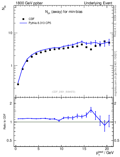 Plot of nch-vs-pt-away in 1800 GeV ppbar collisions