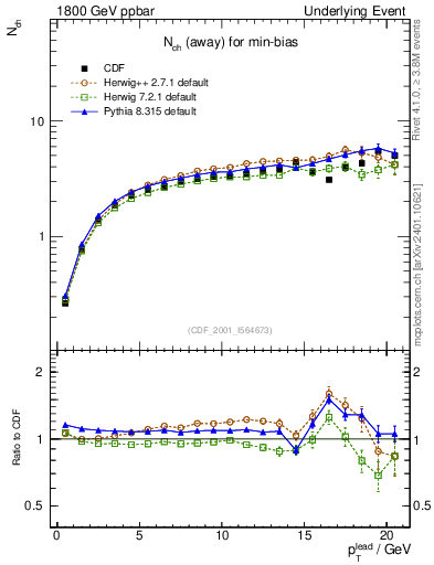 Plot of nch-vs-pt-away in 1800 GeV ppbar collisions