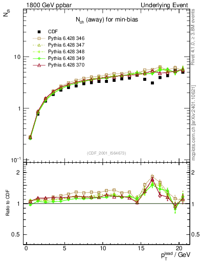 Plot of nch-vs-pt-away in 1800 GeV ppbar collisions