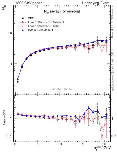 Plot of nch-vs-pt-away in 1800 GeV ppbar collisions