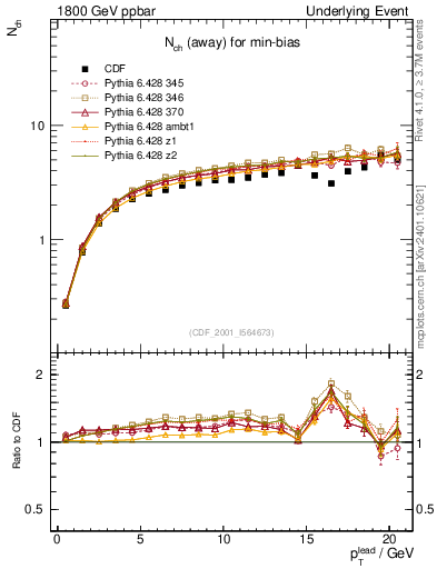 Plot of nch-vs-pt-away in 1800 GeV ppbar collisions