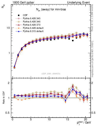Plot of nch-vs-pt-away in 1800 GeV ppbar collisions