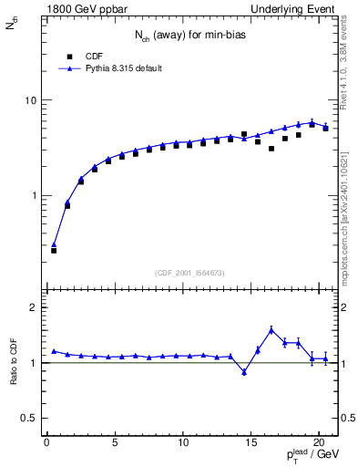 Plot of nch-vs-pt-away in 1800 GeV ppbar collisions