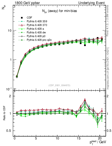 Plot of nch-vs-pt-away in 1800 GeV ppbar collisions