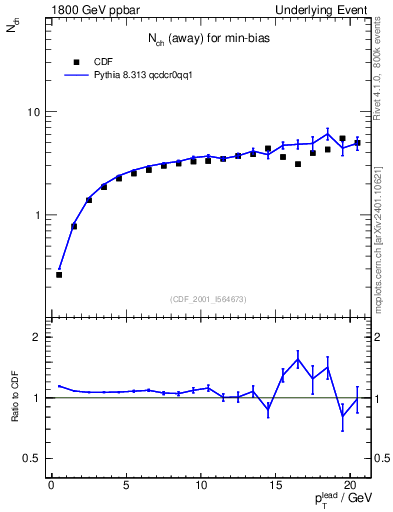 Plot of nch-vs-pt-away in 1800 GeV ppbar collisions
