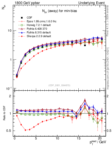 Plot of nch-vs-pt-away in 1800 GeV ppbar collisions
