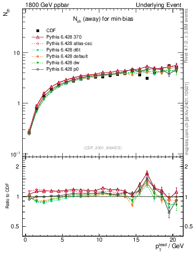 Plot of nch-vs-pt-away in 1800 GeV ppbar collisions