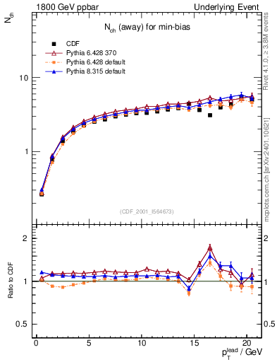 Plot of nch-vs-pt-away in 1800 GeV ppbar collisions