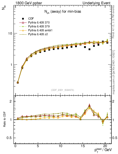 Plot of nch-vs-pt-away in 1800 GeV ppbar collisions