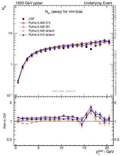 Plot of nch-vs-pt-away in 1800 GeV ppbar collisions