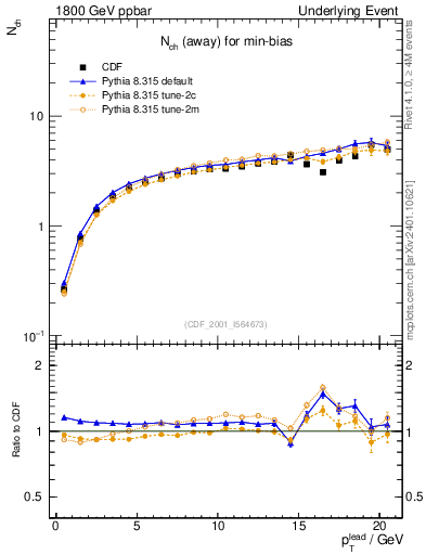 Plot of nch-vs-pt-away in 1800 GeV ppbar collisions