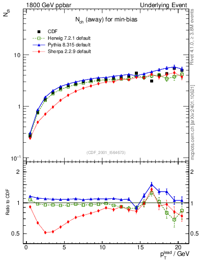 Plot of nch-vs-pt-away in 1800 GeV ppbar collisions