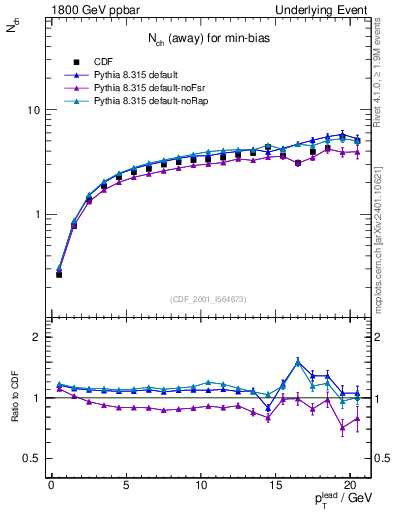 Plot of nch-vs-pt-away in 1800 GeV ppbar collisions