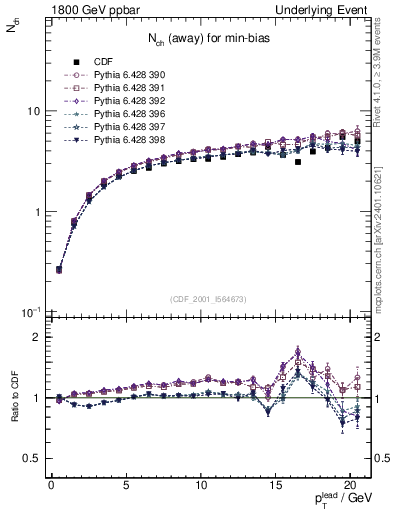 Plot of nch-vs-pt-away in 1800 GeV ppbar collisions