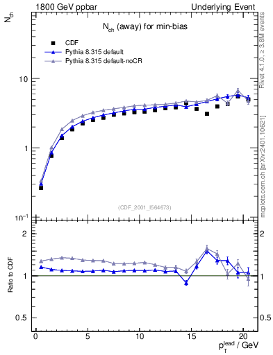 Plot of nch-vs-pt-away in 1800 GeV ppbar collisions