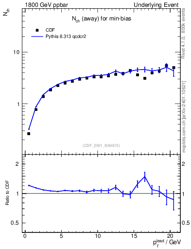 Plot of nch-vs-pt-away in 1800 GeV ppbar collisions