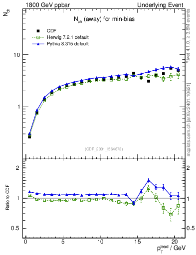 Plot of nch-vs-pt-away in 1800 GeV ppbar collisions