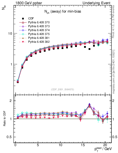 Plot of nch-vs-pt-away in 1800 GeV ppbar collisions