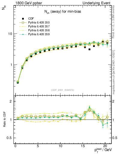 Plot of nch-vs-pt-away in 1800 GeV ppbar collisions