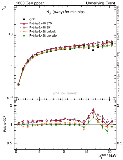 Plot of nch-vs-pt-away in 1800 GeV ppbar collisions