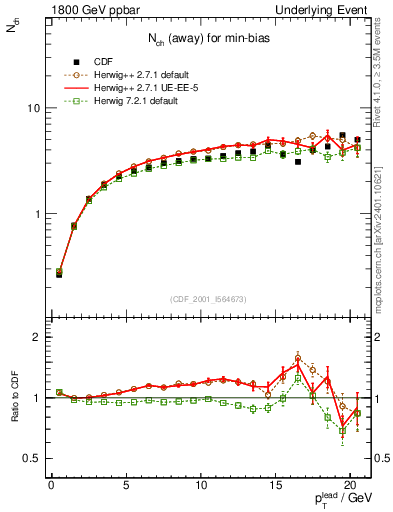 Plot of nch-vs-pt-away in 1800 GeV ppbar collisions