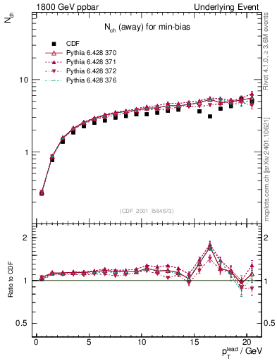 Plot of nch-vs-pt-away in 1800 GeV ppbar collisions