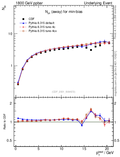 Plot of nch-vs-pt-away in 1800 GeV ppbar collisions
