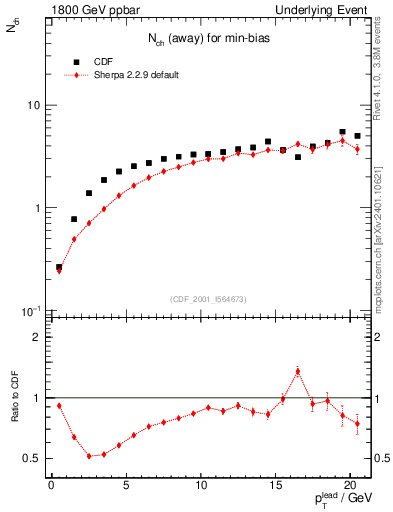 Plot of nch-vs-pt-away in 1800 GeV ppbar collisions