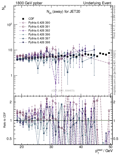 Plot of nch-vs-pt-away in 1800 GeV ppbar collisions