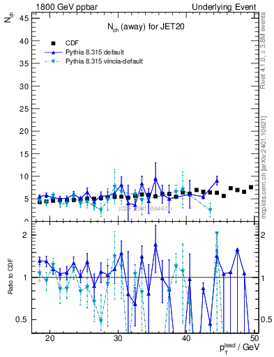 Plot of nch-vs-pt-away in 1800 GeV ppbar collisions