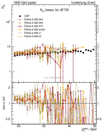Plot of nch-vs-pt-away in 1800 GeV ppbar collisions